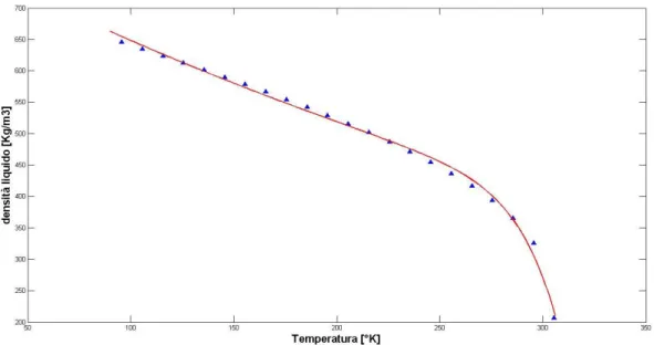 FIGURA 4-2 DATI SPERIMENTALI E CURVA DI INTERPOLAZIONE PER LA DENSITÀ DELL’ETANO  ALLO STATO LIQUIDO  