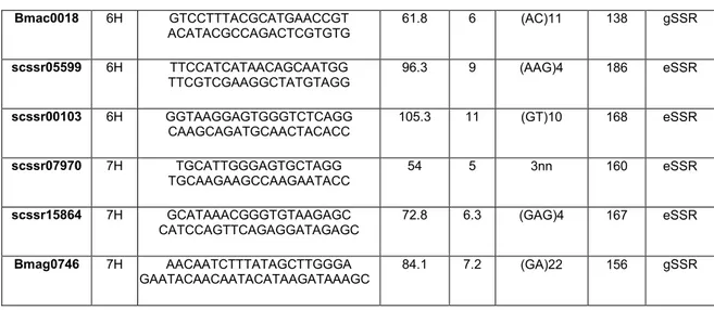 Table 3.4:  SSR (genomic (gSSR), EST-derived (eSSR) and genic (geSSR) SSR markers) 
