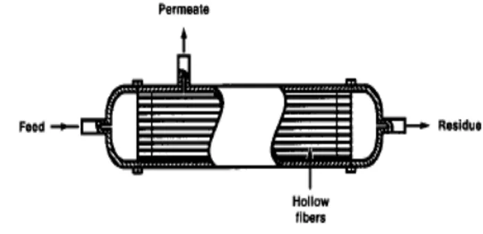 Figura 2.7 – Struttura e funzionamento di una membrana a fibra cava 