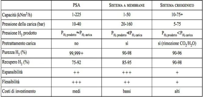 Tabella 2.1 – Confronto tra le diverse tecnologie per la separazione dell’idrogeno [11]  