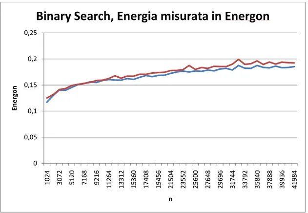 Figura 12: Energia del Binary Search su due sistemi simili misurata in Energon. 