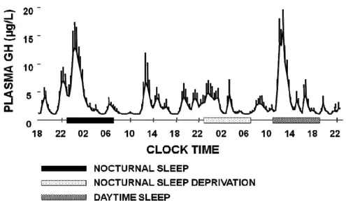 Fig. 4: Plasma GH profile during normal nocturnal sleep, sleep deprivation and daytime recovery 
