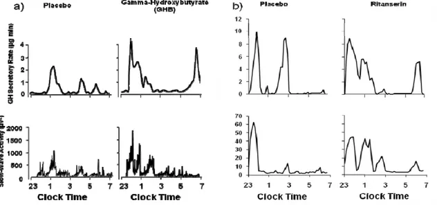 Fig. 6: profiles of SWA and GH secretory rate under placebo and a) gamma-hydroxybutyrate, b) 