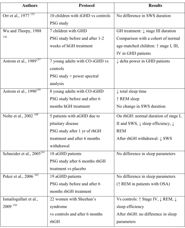 Table 3: studies evaluating sleep in GHD patients published in literature (CO childhood-onset, 