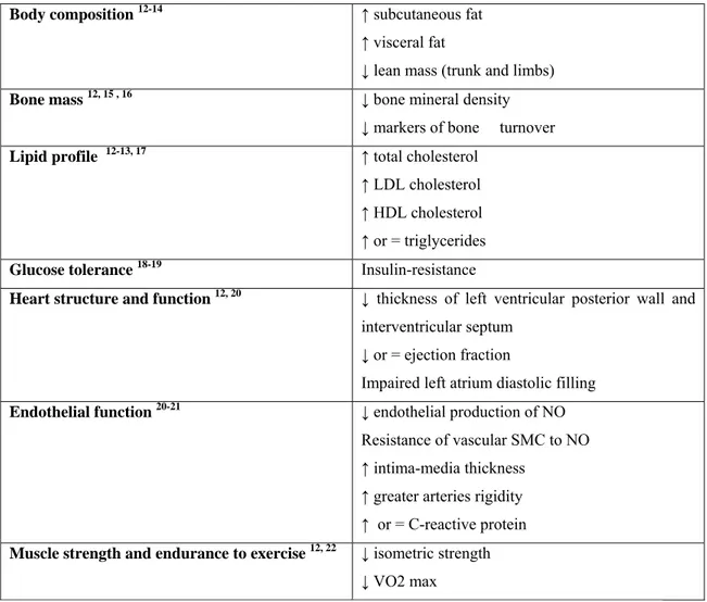 Table 1: Clinical picture of the adult GH deficiency syndrome (NO nitric oxide, SMC smooth muscle 