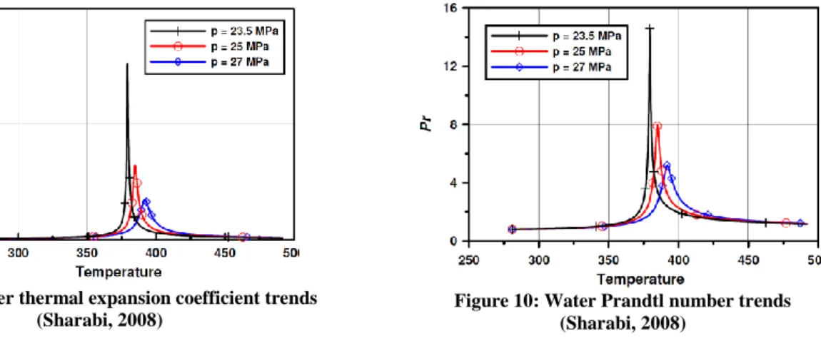 Figure 11: Water property trends as a function of enthalpy at 25 MPa (Sharabi, 2008) 