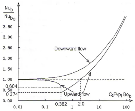 Figure 13: Overall picture of buoyancy-influenced heat transfer for upward and downward flow (Jackson, 2009c) 