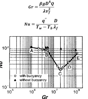 Figure 14: Relationship between Nusselt number and Grashof number (Koshizuka, et al., 1995)  Flow rate G = 39  