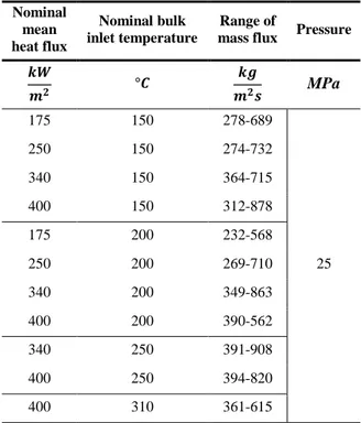 Table 3: Input conditions for downward flow  Nominal  mean   heat flux  Nominal bulk   inlet temperature  Range of  