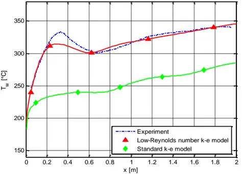 Figure 20: Comparison between inner wall temperature profile using   Yang-Shih low-Reynolds number k- 