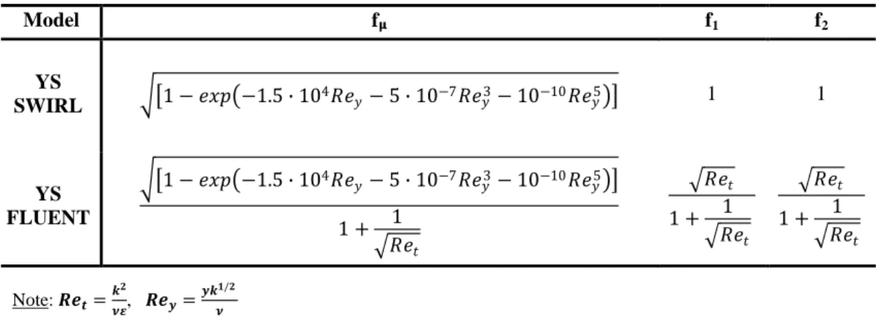 Table 9: SWIRL and FLUENT damping functions for the Yang-Shih turbulence model 