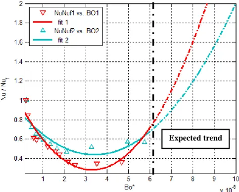 Figure 27: Watts experiment (Jackson, 2009a): Nusselt ratio versus Buoyancy parameter - trend lines 