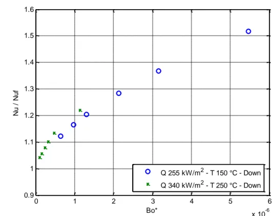 Figure 28: Watts experiments (Jackson, 2009a): Nusselt ratio versus Buoyancy parameter   SWIRL code – YS turbulence model – downward flow 