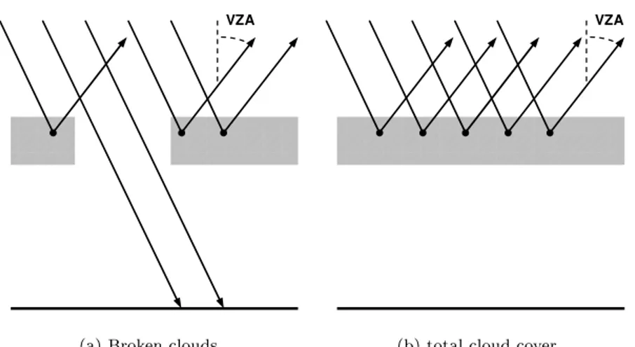 Figure 11: Broken cloud situation and satellite observed reectance: broken cloud situations can decrease the radiation diused towards the satellite, thus the observed reectance results decreased.