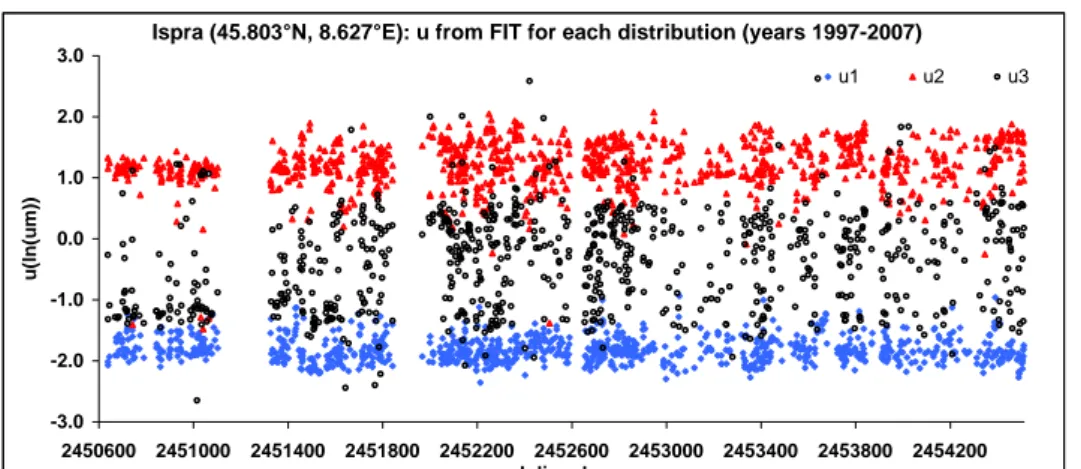 Figure 22: u from t for each distribution