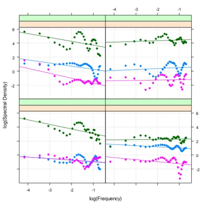 Fig.  3.2  Alghe  fogliose:  relazione  lineare  tra  densità  spettrale  e  frequenza  su  scala  logaritmica, per ogni unità sperimentale (transetto)