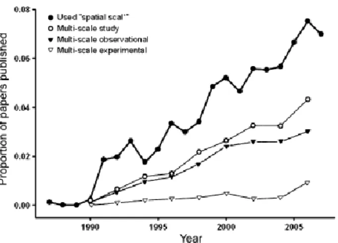 Figura  1.2.  Risultati  di  un’indagine    condotta  con  ISI  Web  of  Knowledge  su  10  riviste digitando le parole chiave “ spatial scal*”