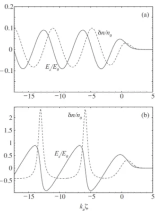 Figure 1.5: Time-averaged density perturbation δn e /n e0 (dashed curve), and axial electric field