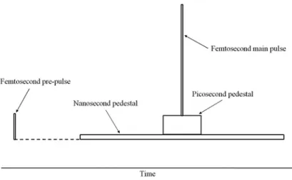Figure 1.10: Descriptive scheme of the pulse structure (not to scale). The main pulse is preceded by a femtosecond pre-pulse due to the finite “electro-optical” response time of the laser Pockels cell, a nanosecond “pedestal” due to the amplified spontaneo