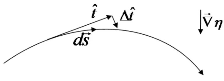 Figure 2.1: A ray of light curves its trajectory as a result of a refraction index gradient.