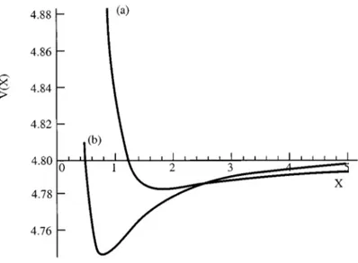 Figure 2.5: Plot of the e ffective potential V(X) evaluated for P/P c = 1.2. Curve a) represents