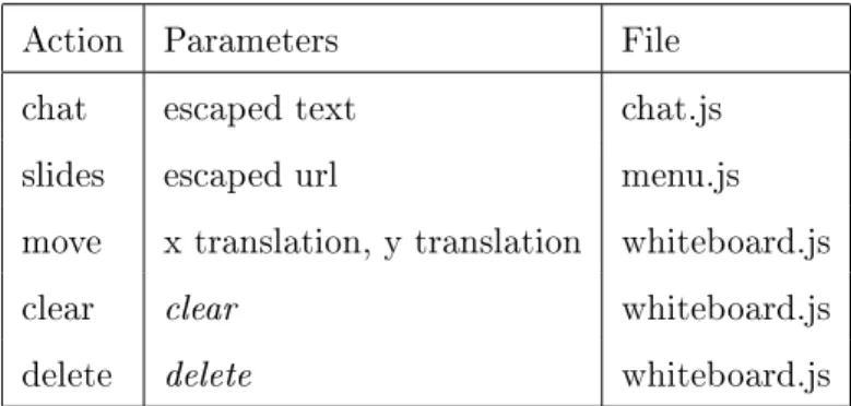 Table 3.1: Parameters for not-shape actions