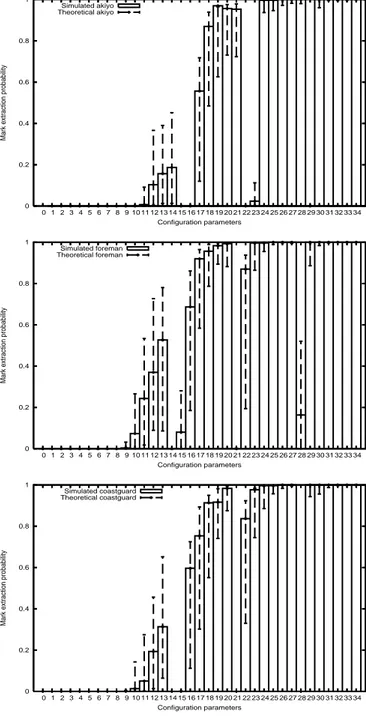 Figure 5.2: Theoretical intervals and measured extraction frequencies, using akiyo (a), foreman (b), and coastguard (c) video samples