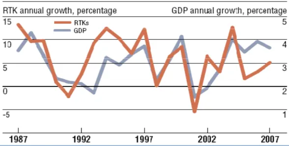 Fig. 1. 1: RTK growth  and GDP growth, annual 