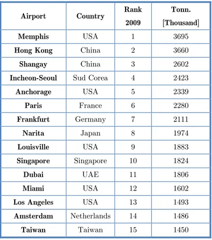 Table 1.1:  World’s busiest airports by cargo traffic (Source: ACI) 