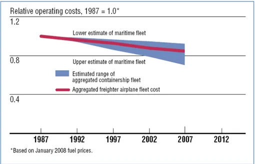 Fig. 1. 6: relative operating costs  for air and maritime traffic. Source: Boeing, 2007 