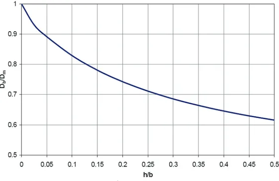 Fig. 2. 4: Biplane efficiency vs h/b