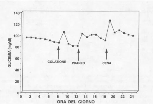 Figura 1- Profilo diurno della glicemia in un gruppo di soggetti sani. Dati tratti da Reaven et al.1987