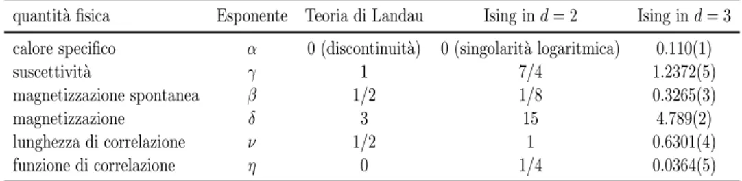 Tabella 2.1: Confronto tra esponenti critici previsti dalla teoria di Landau- Landau-Ginzburg e risultati reali per la classe di universalit` a di Ising nel caso d = 2 e d = 3, questi sono stati presi da [11].