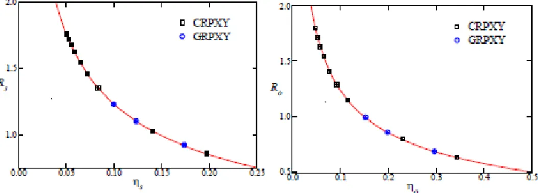 Figura 5.2: Verifica dell’universalit` a nel caso di distribuzione del disordine direttamente delle A ij , si pu` o notare come l’accordo con la teoria ` e buono sia