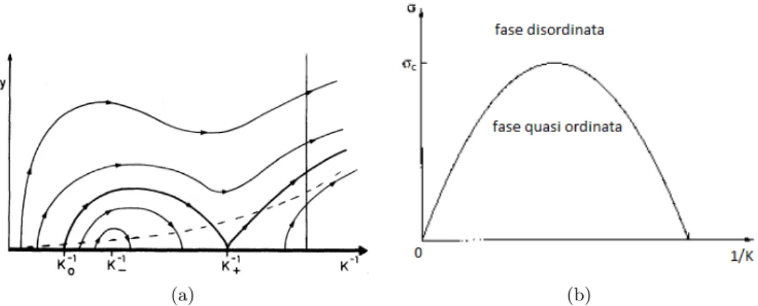 Figura 5.3: Nella prima immagine (a), tratta da [7], si vede il flusso di rinormalizzazione nel piano K −1 (l); y(l), in (b) `e raffigurato il relativo diagramma di fase nel piano K −1 ; σ 