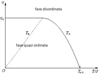 Figura 5.4: Nella figura ` e raffigurato il diagramma di fase con la linea critica parallela all’asse T secondo quanto derivato in [20, 16]