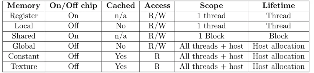 Table 2.1 lists the CUDA memory spaces and their features.