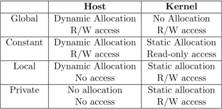Table 2.2 lists the OpenCL memory regions and their features.