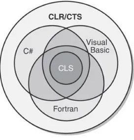 Figure 3.1: Languages offer a subset of the CLR/CTS and a superset of the CLS (but not necessarily the same superset) [42].