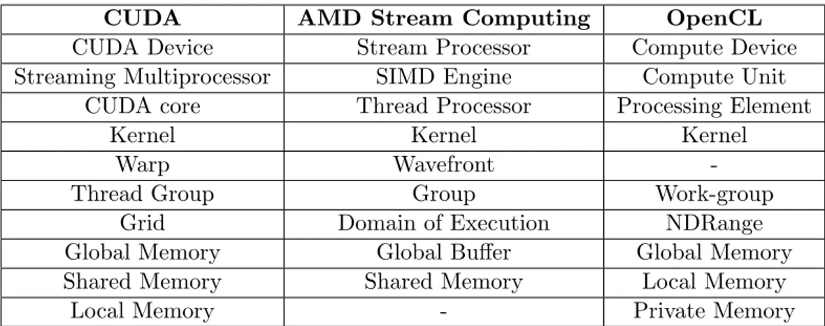 Table 4.1: Correlation between CUDA, AMD Stream Computing and OpenCL terminologies.