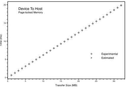 Figure 4.4: Experimental and theoretical results for device to host data transfers using pinned memory.