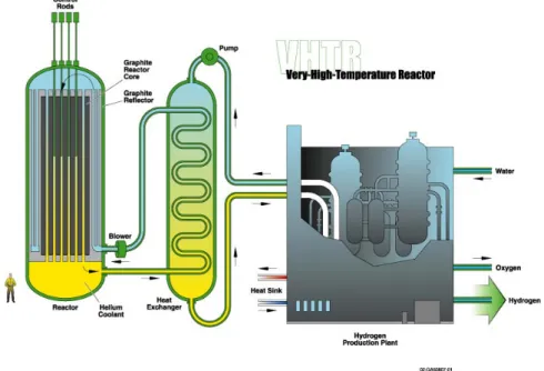 Figura 1.9: Schema del reattore VHTR 