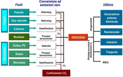 Figura 1.3: Schema dei principali processi di produzione dell’idrogeno 