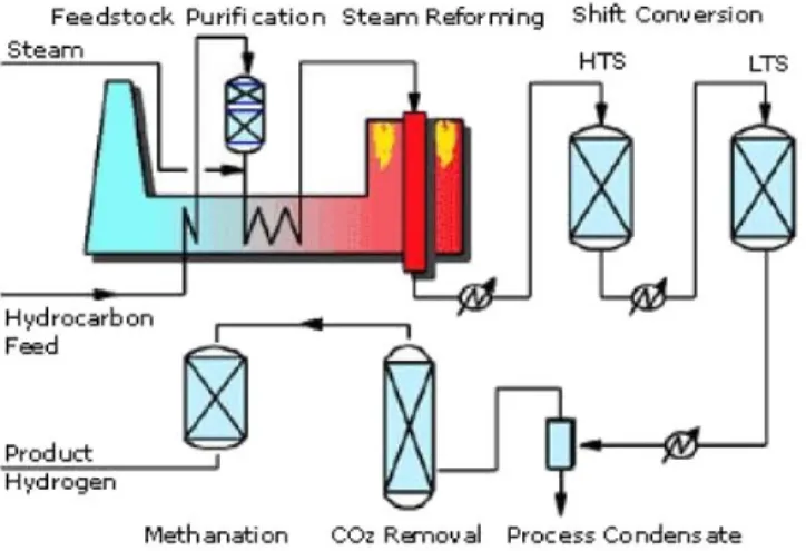 Figura 1.7: Schema del processo di Steam reforming 