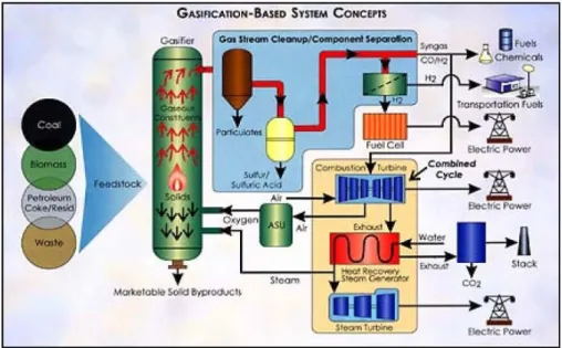 Figura 1.8: Schema di riferimento per il processo di gassificazione del carbone 