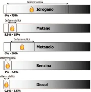Figura 2.2: Limiti di infiammabilità di alcuni combustibili 