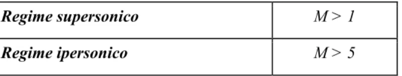 Tabella 3.4: Limite per i vari regime di flusso 