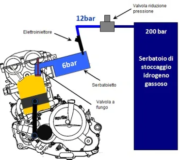 Figura 3.2: Schema del sistema di iniezione diretta a bassa pressione 