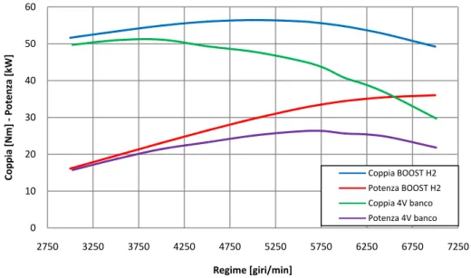 Figura 3.8: Confronto delle prestazioni con alimentazione ad idrogeno (numeriche) vs.  benzina (sperimentale) entrambe per la configurazione a quattro valvole 