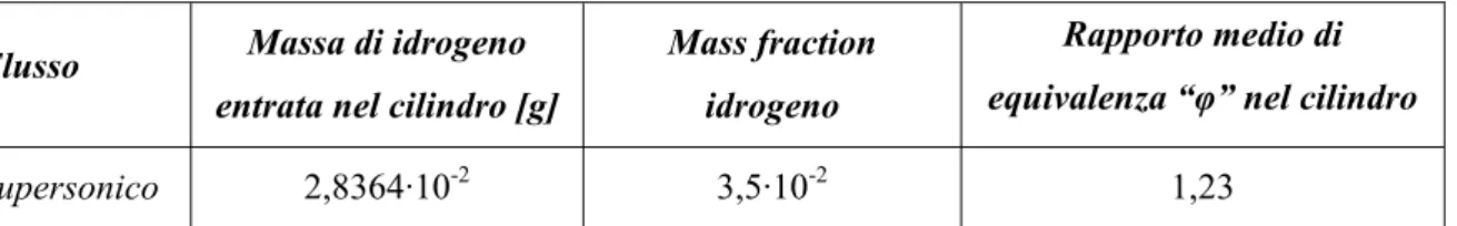 Tabella 6.2: Massa di idrogeno trattenuta nel cilindro (gradino 0 mm) 